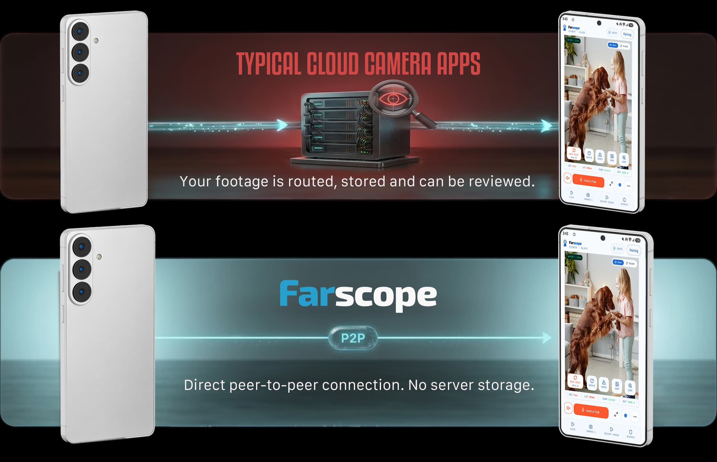 Diagram comparing typical cloud camera apps, where footage passes through a company server, to Farscope's direct peer-to-peer connection where footage stays on your own devices